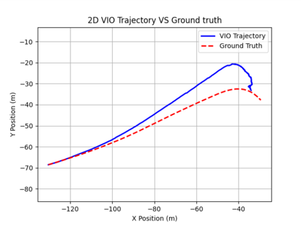 VIO trajectory