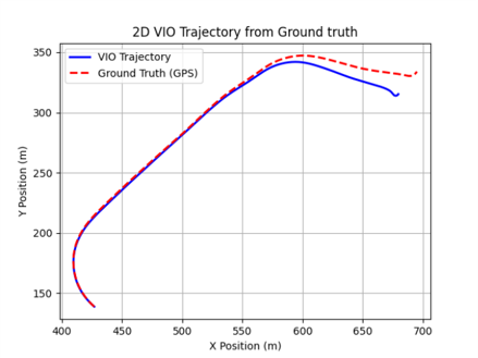Deep visual inertial odometry result