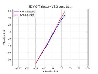 VIO trajectory