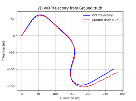 Deep visual inertial odometry result